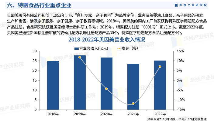 2024年中国特医食品行业市场深度分析及投资战略咨询报告